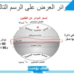 دائرة العرض الرئيسية هي: العلاقة بين دوائر العرض والمناطق الحرارية