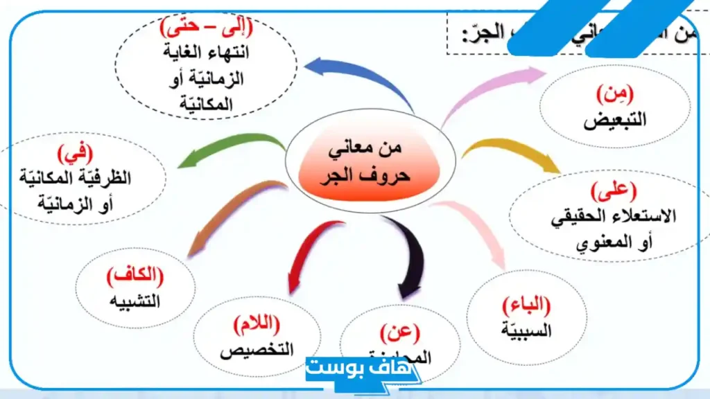 حروف الجر ومعانيها.. أمثلة على حروف الجر من اللغة ومن القرآن