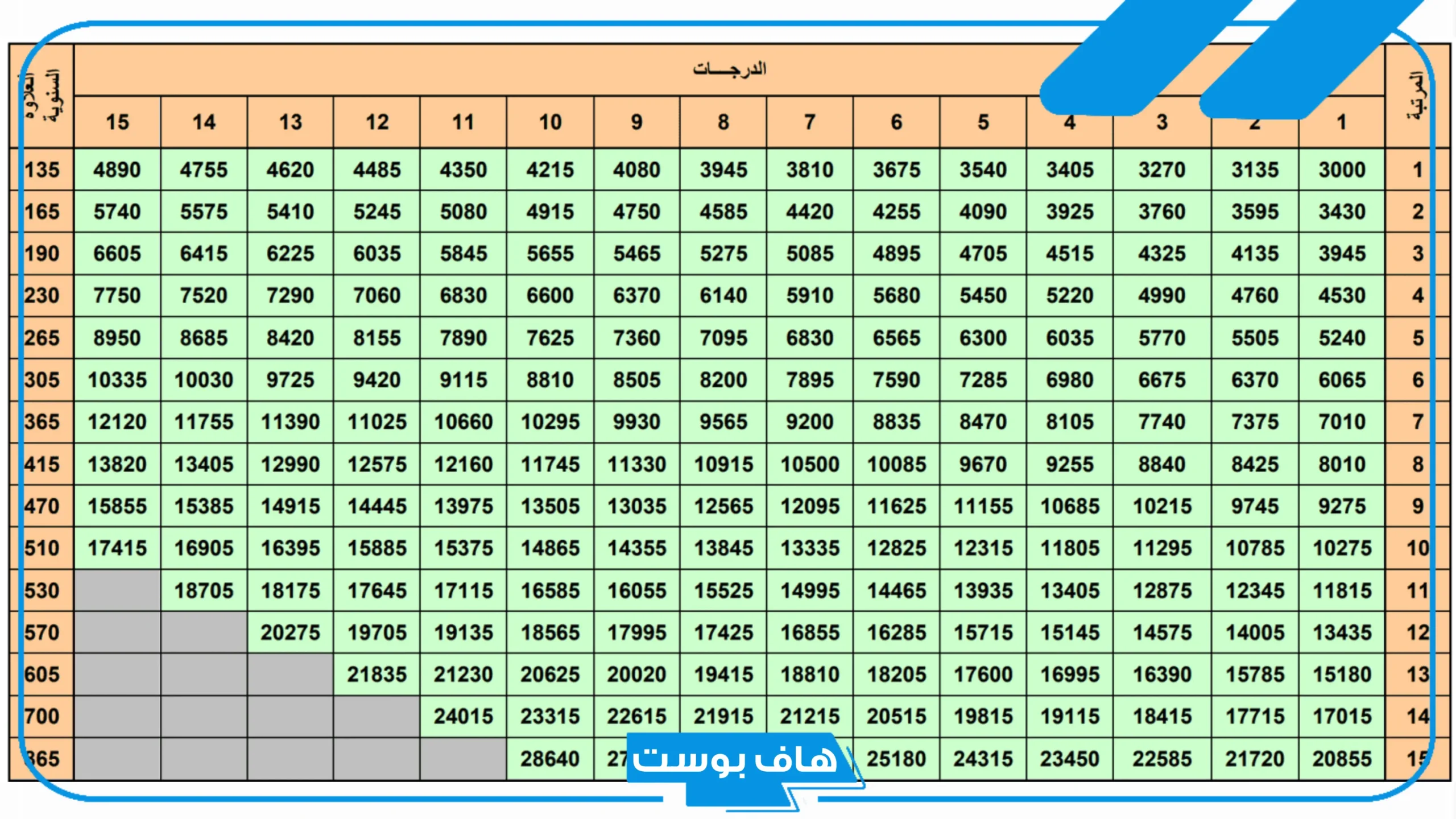 كم راتب العقيد في السعودية مع البدلات والإضافات حسب الدرجة 1447