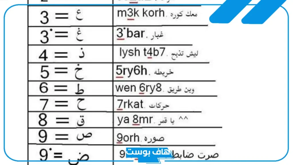 لغة الارقام بدل الحروف الانجليزية.. اختصارات الحروف بالأرقام