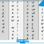 لغة الارقام بدل الحروف الانجليزية.. اختصارات الحروف بالأرقام