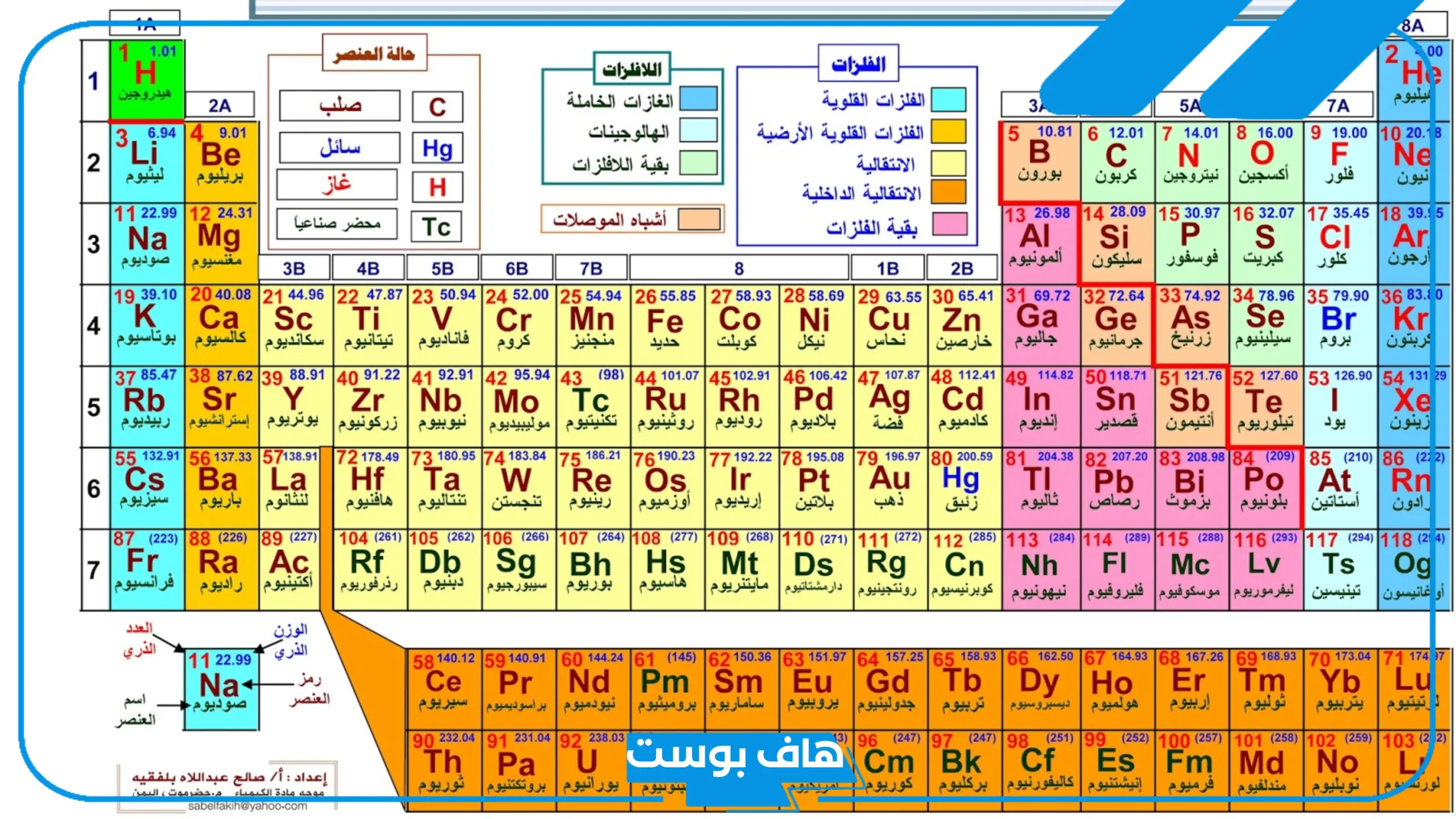 الجدول الدوري بالعربي.. تصنيف العناصر في الجدول الدوري